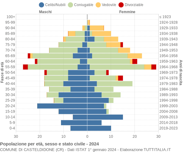 Grafico Popolazione per età, sesso e stato civile Comune di Casteldidone (CR)