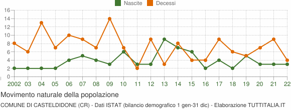 Grafico movimento naturale della popolazione Comune di Casteldidone (CR)