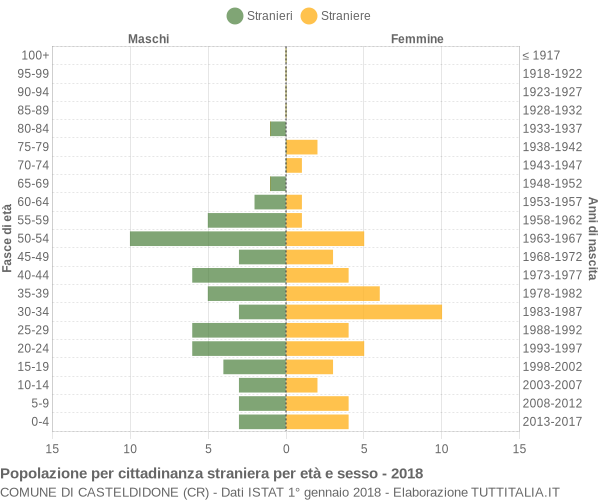 Grafico cittadini stranieri - Casteldidone 2018