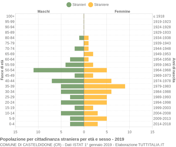 Grafico cittadini stranieri - Casteldidone 2019