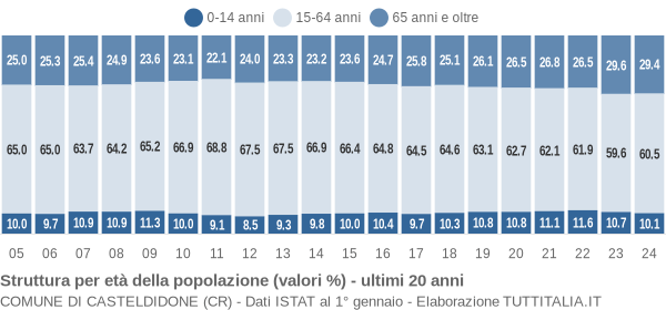 Grafico struttura della popolazione Comune di Casteldidone (CR)