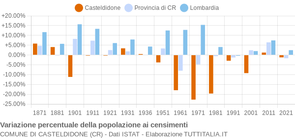 Grafico variazione percentuale della popolazione Comune di Casteldidone (CR)