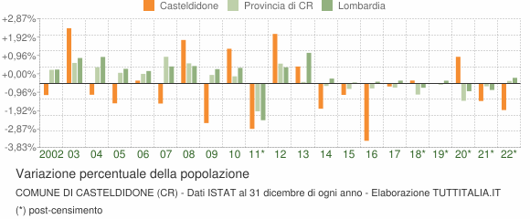 Variazione percentuale della popolazione Comune di Casteldidone (CR)