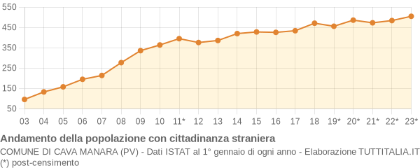 Andamento popolazione stranieri Comune di Cava Manara (PV)