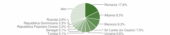 Grafico cittadinanza stranieri - Cava Manara 2007