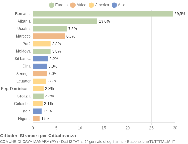 Grafico cittadinanza stranieri - Cava Manara 2018