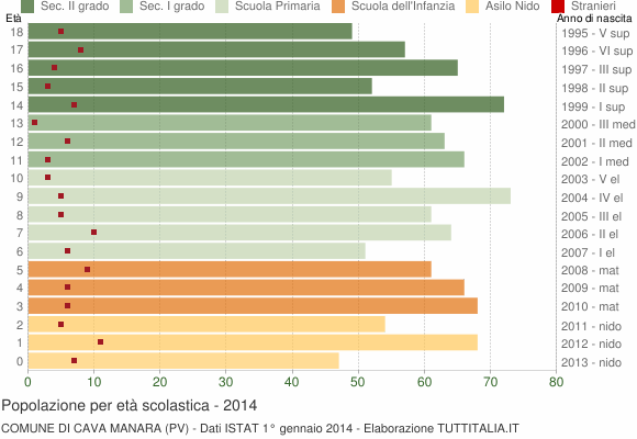 Grafico Popolazione in età scolastica - Cava Manara 2014