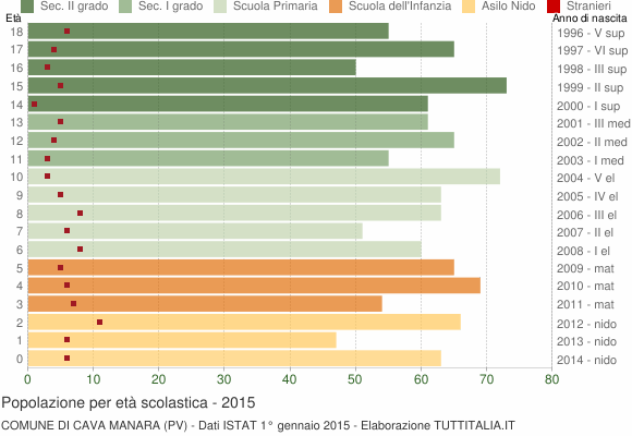 Grafico Popolazione in età scolastica - Cava Manara 2015