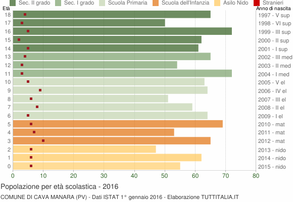 Grafico Popolazione in età scolastica - Cava Manara 2016