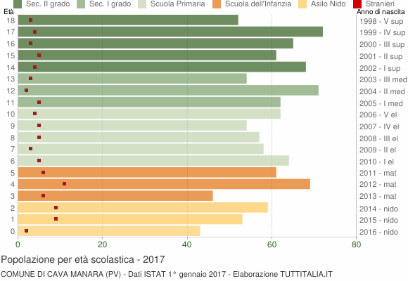 Grafico Popolazione in età scolastica - Cava Manara 2017