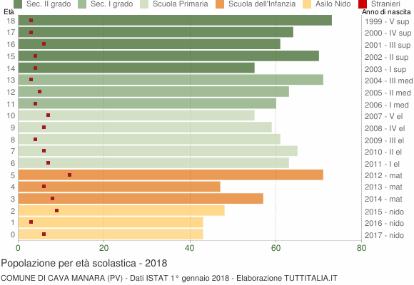 Grafico Popolazione in età scolastica - Cava Manara 2018