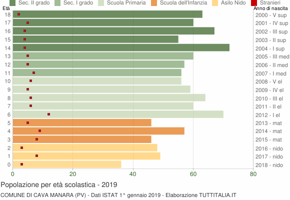 Grafico Popolazione in età scolastica - Cava Manara 2019