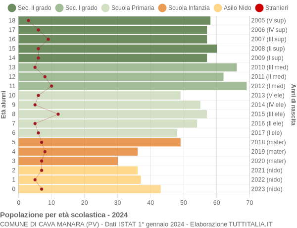 Grafico Popolazione in età scolastica - Cava Manara 2024