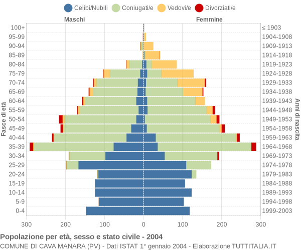 Grafico Popolazione per età, sesso e stato civile Comune di Cava Manara (PV)