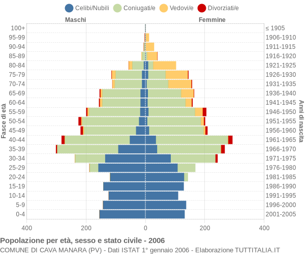 Grafico Popolazione per età, sesso e stato civile Comune di Cava Manara (PV)