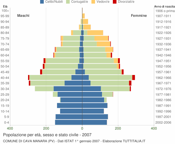 Grafico Popolazione per età, sesso e stato civile Comune di Cava Manara (PV)
