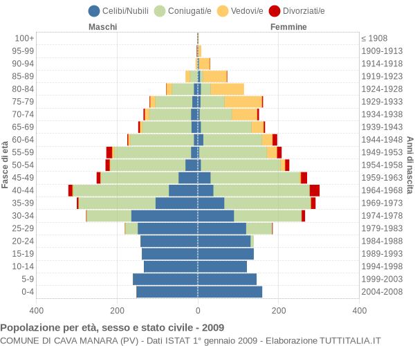 Grafico Popolazione per età, sesso e stato civile Comune di Cava Manara (PV)