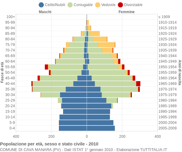 Grafico Popolazione per età, sesso e stato civile Comune di Cava Manara (PV)