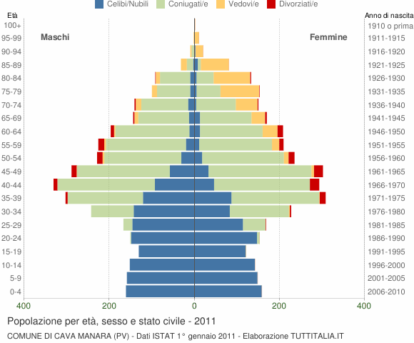 Grafico Popolazione per età, sesso e stato civile Comune di Cava Manara (PV)