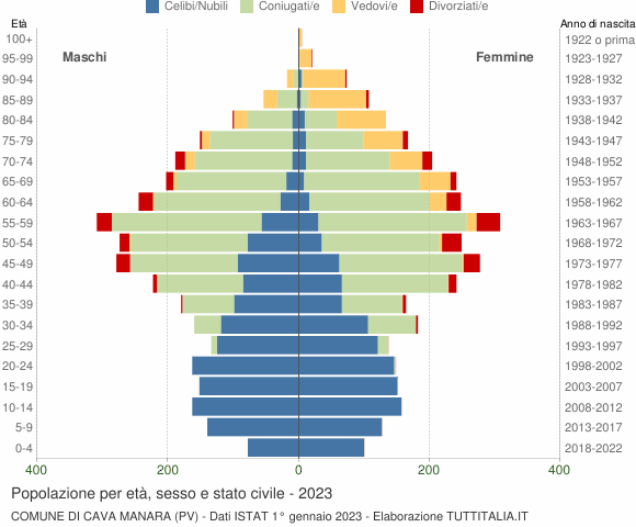 Grafico Popolazione per età, sesso e stato civile Comune di Cava Manara (PV)