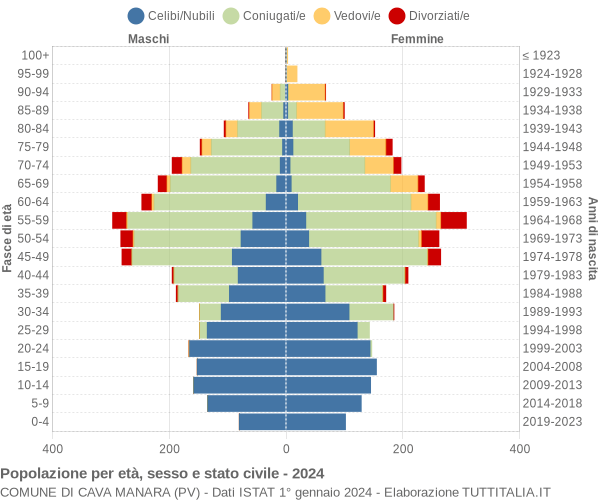 Grafico Popolazione per età, sesso e stato civile Comune di Cava Manara (PV)