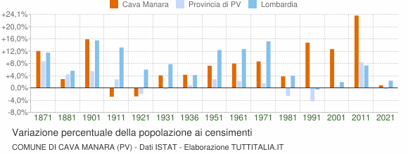 Grafico variazione percentuale della popolazione Comune di Cava Manara (PV)