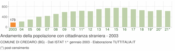 Grafico andamento popolazione stranieri Comune di Credaro (BG)