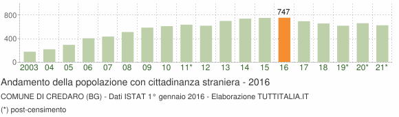 Grafico andamento popolazione stranieri Comune di Credaro (BG)