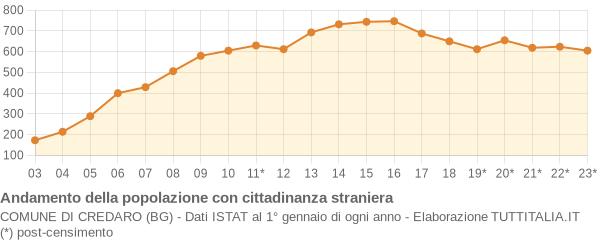 Andamento popolazione stranieri Comune di Credaro (BG)