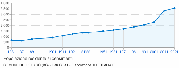 Grafico andamento storico popolazione Comune di Credaro (BG)
