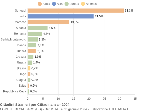 Grafico cittadinanza stranieri - Credaro 2004