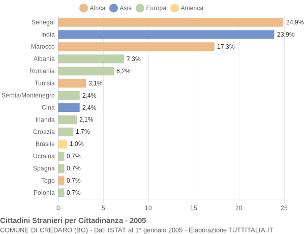 Grafico cittadinanza stranieri - Credaro 2005