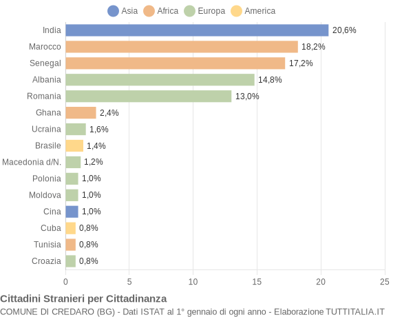 Grafico cittadinanza stranieri - Credaro 2008