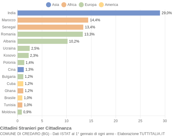 Grafico cittadinanza stranieri - Credaro 2013