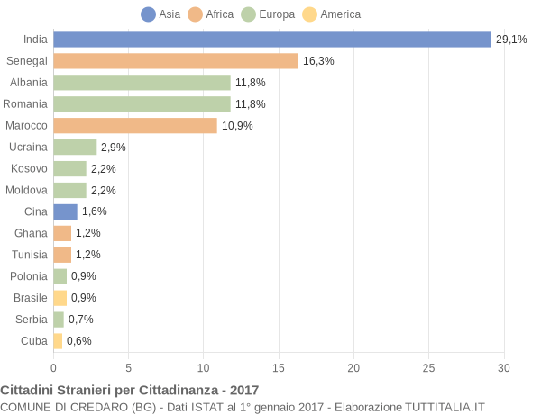 Grafico cittadinanza stranieri - Credaro 2017