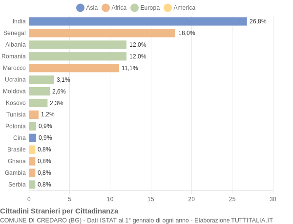 Grafico cittadinanza stranieri - Credaro 2018