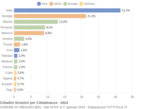 Grafico cittadinanza stranieri - Credaro 2024