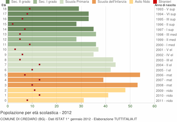 Grafico Popolazione in età scolastica - Credaro 2012