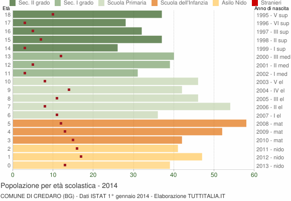 Grafico Popolazione in età scolastica - Credaro 2014