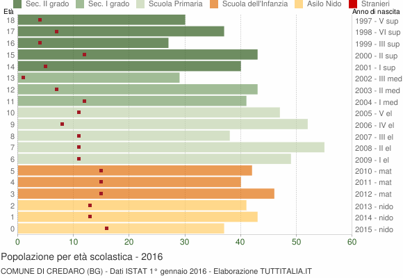 Grafico Popolazione in età scolastica - Credaro 2016