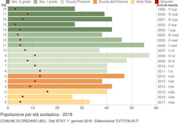 Grafico Popolazione in età scolastica - Credaro 2018