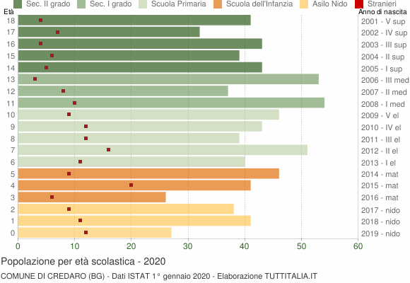 Grafico Popolazione in età scolastica - Credaro 2020
