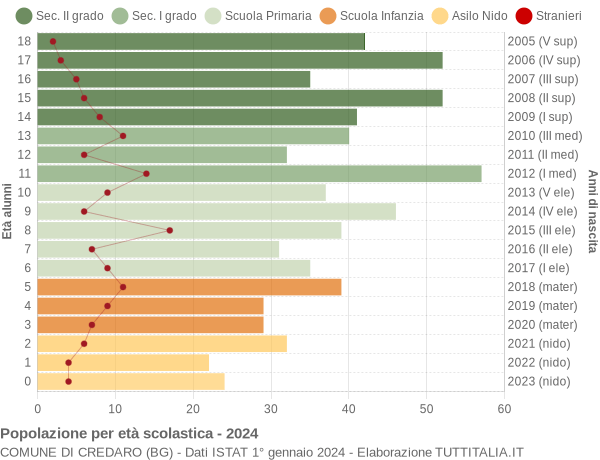 Grafico Popolazione in età scolastica - Credaro 2024