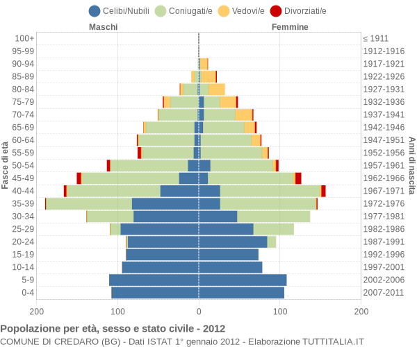 Grafico Popolazione per età, sesso e stato civile Comune di Credaro (BG)