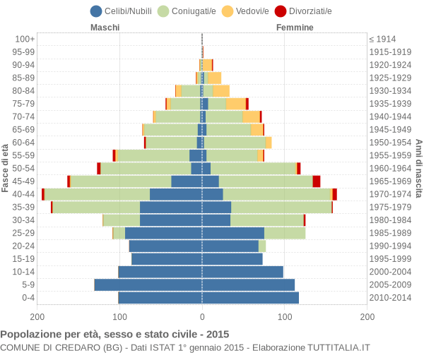 Grafico Popolazione per età, sesso e stato civile Comune di Credaro (BG)