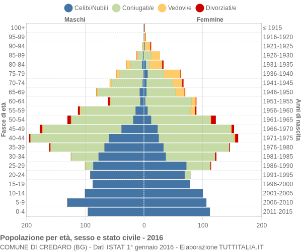 Grafico Popolazione per età, sesso e stato civile Comune di Credaro (BG)