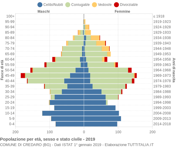 Grafico Popolazione per età, sesso e stato civile Comune di Credaro (BG)