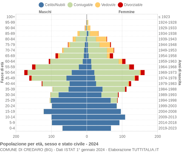 Grafico Popolazione per età, sesso e stato civile Comune di Credaro (BG)