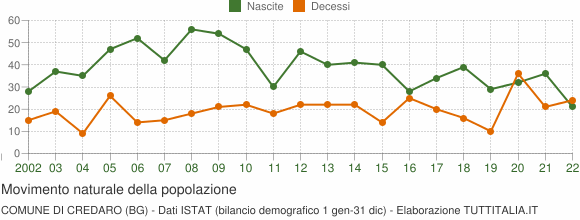Grafico movimento naturale della popolazione Comune di Credaro (BG)