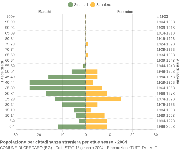 Grafico cittadini stranieri - Credaro 2004